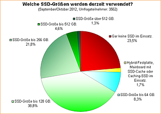 Umfrage-Auswertung: Welche SSD-Größen werden derzeit verwendet?